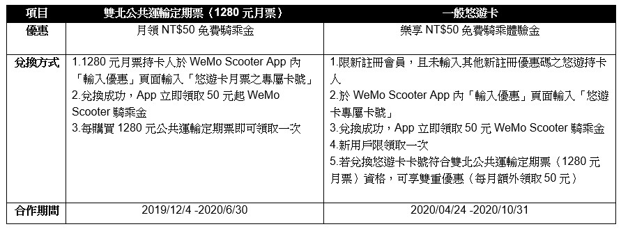 WeMo 免費騎！憑悠遊卡號就可得 50 元騎乘金