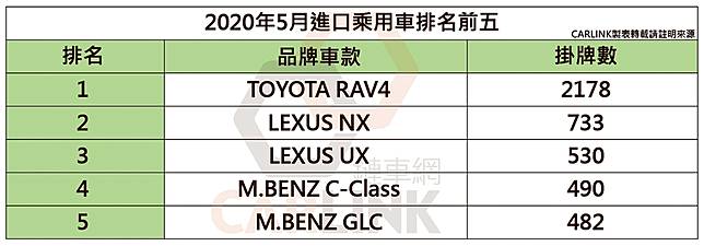 年5月台灣新車市場銷售報告 比四月好僅是 假象 就等大改kuga這劑強心針 Carlink鏈車網 Line Today
