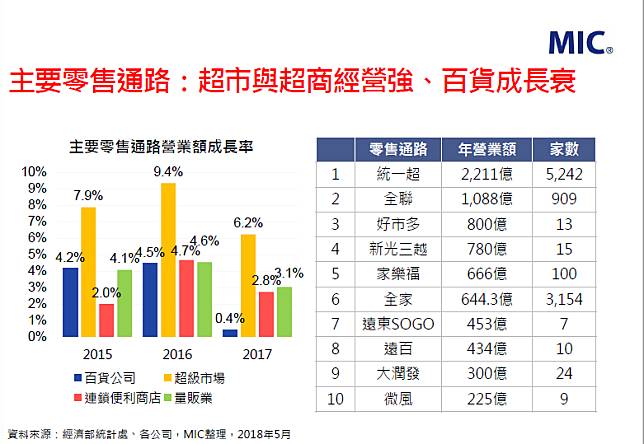 台灣前十大零售通路僅一家電商入榜 產業發展欠缺創新領頭羊 數位時代 Line Today