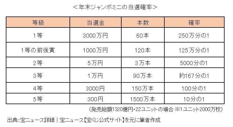 年末ジャンボ みんな もう買った 当選確率を分かりやすく説明 Limo リーモ