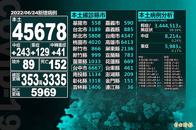 本土 45678 增152人死亡、372例中重症 自由電子報 Line Today