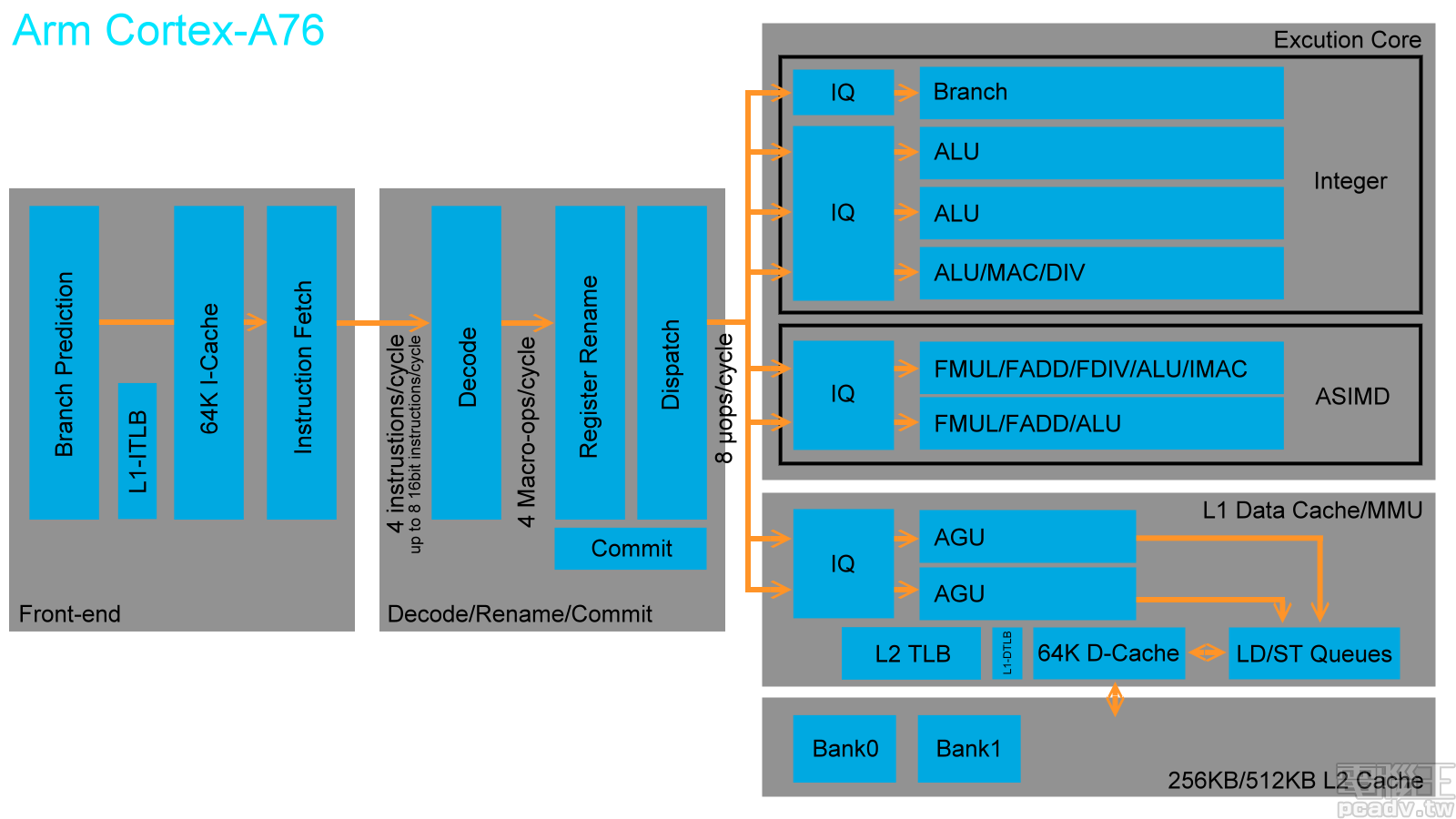 筆電級效能結合手機省電性，Arm 採用 7nm 製程的 Cortex-A76、Mali-G76、Mali-V76 全面登場