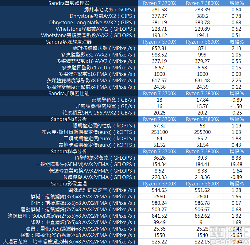 ▲ Ryzen 7 3700X 和 Ryzen 7 3800X 於 SiSoftware Sandra 2018 SP4c 28.69 相差不多，惟有科學分析子項目出現較大的效能差距。