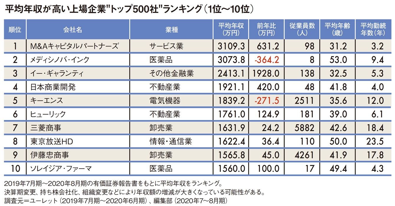 1位は3000万円超 平均年収が高いトップ500社ランキング