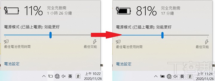 配置 58.7W 電池規格，在電力 11% 下進行充電，大約 1 小時後，電力可以恢復到 81%。