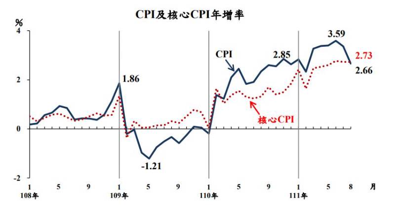 通膨緩解？8月cpi年增率降至2 66 Moneydj理財網 Line Today