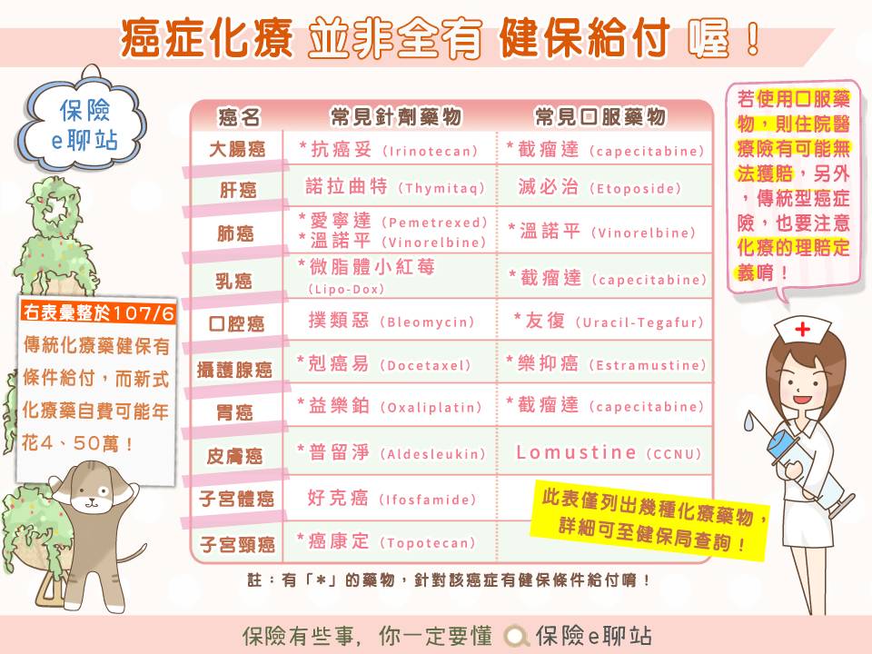 癌症化療並非全有健保給付喔 保險e聊站 Line Today