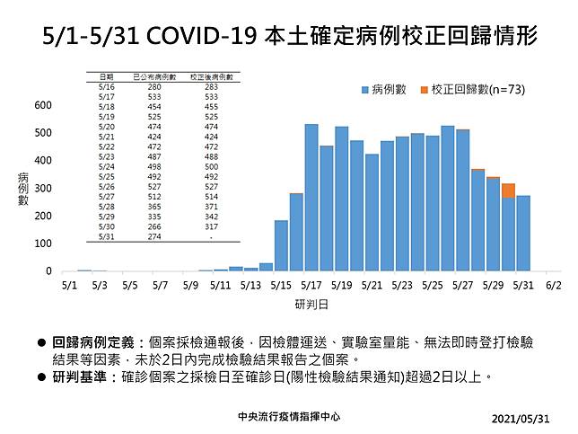 新增274例本土 校正回歸73例死亡 中央流行疫情指揮中心 Line Today