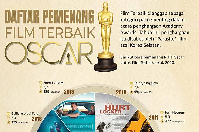 Film Terbaik Oscar Antaranews Com Line Today