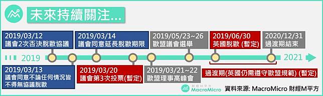 隔夜3大重點 英國尋求延長脫歐期限 Opec減產達成率上升至100 中國重要數據仍疲軟 Macromicro 財經ｍ平方 Line Today