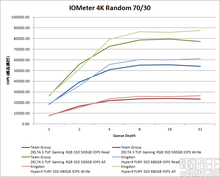 雖然 DELTA S TUF Gaming RGB SSD 500GB 於佇列深度 2 表現較佳，但 HyperX FURY RGB SSD 480GB 更能適應較深的佇列深度，最終以 70/30 綜合讀寫 87573.23IOPS 超車