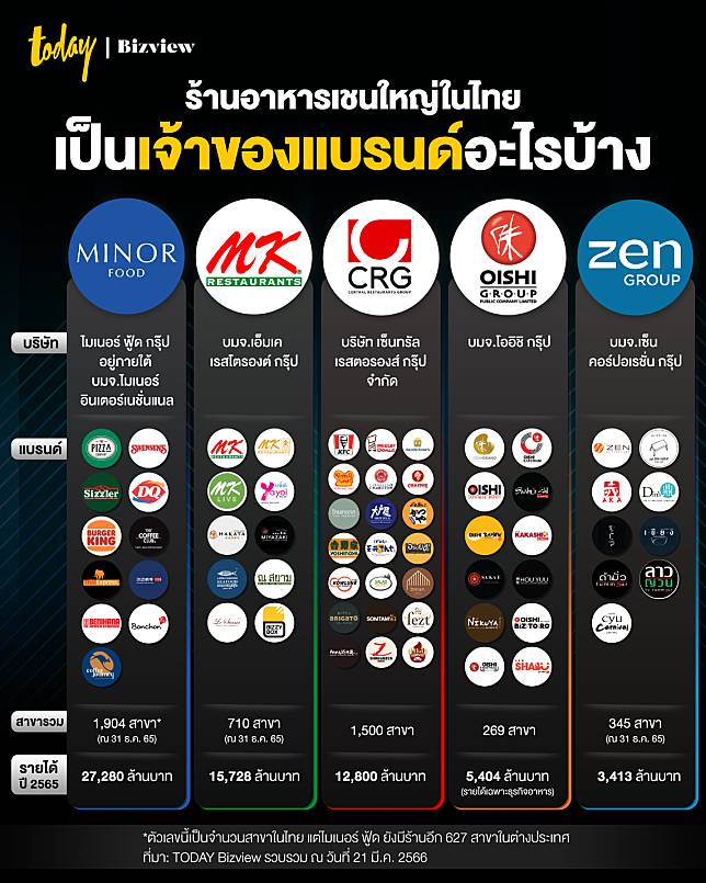 ร้านอาหารเชนใหญ่ในไทย เป็นเจ้าของแบรนด์อะไรบ้าง | Today | Line Today