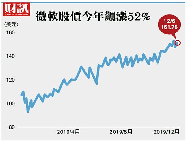 微軟市值大爆發透露背後兩大科技趨勢 Nownews 今日新聞 Line Today