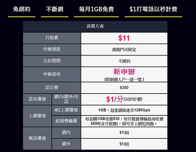 最低月租費4g方案 亞太電信網路門市1111限定快閃不綁約單門號 電腦王阿達 Line Today