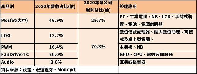 風扇驅動ic 廠茂達 6138 2 月營收不受肺炎影響 2020 年可望通吃3 家遊戲機 Cmoney Line Today