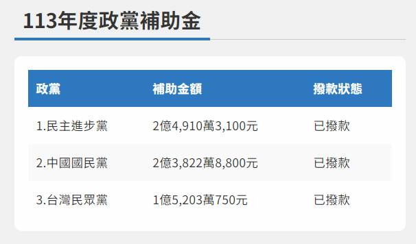 內政部近日已完成政黨補助金撥款作業，綠、藍、白3陣營領到的金額也曝光。(圖翻攝自內政部政黨資訊網)