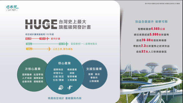 大園新建案-巧市代，客運園區建案，a15建案，1字頭房價桃園機場建案，桃園航空城住宅重劃區域預售屋，3分鐘到捷運、10分鐘到青埔的低首付大園青埔新建案