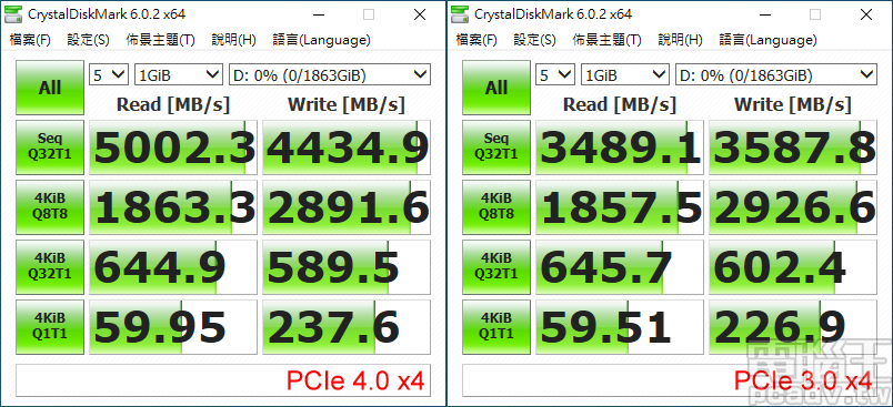 ▲ GIGABYTE AORUS NVMe Gen4 SSD 2TB 在 PCIe 4.0 和 PCIe 3.0 規格的速度差異。