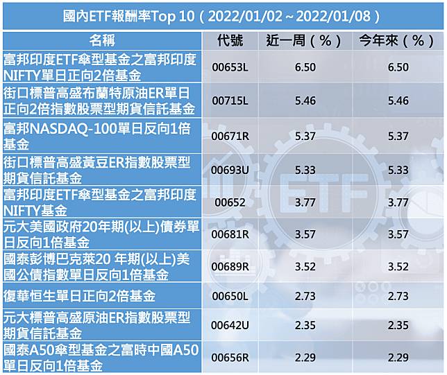 Fed 鷹 氣逼人 印度股票etf績效逆勢獨走 Moneybar Line Today