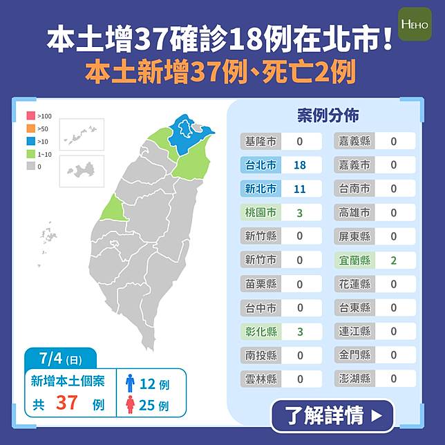 Covid 19 三級以來最低 本土增37 確診2 死亡 Heho健康 Line Today