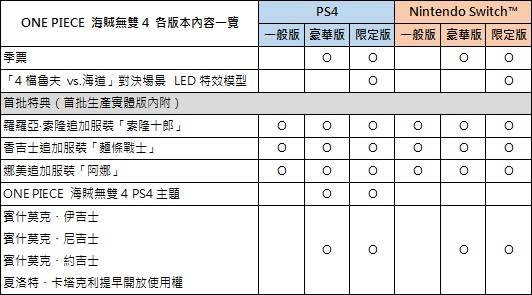 One Piece 海賊無雙4 繁中版將於2020年3月26日正式發售 特典內容與最新宣傳影片公開 遊戲基地 Line Today
