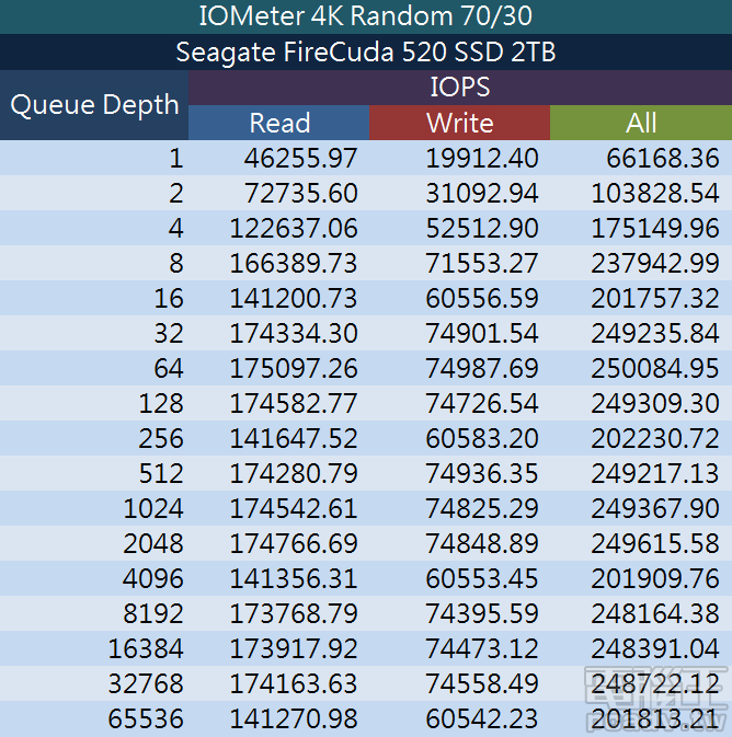 IOMeter 4K 隨機 70％ 寫入、30％ 讀取，FireCuda 520 2TB 的 IOPS 效能資料。