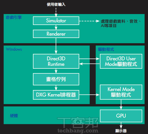 以DirectX為例的繪圖運作流程。