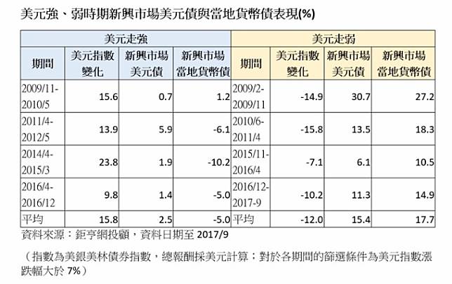 新興市場債投資術 美元vs當地貨幣怎麼選？ Anue鉅亨網 Line Today