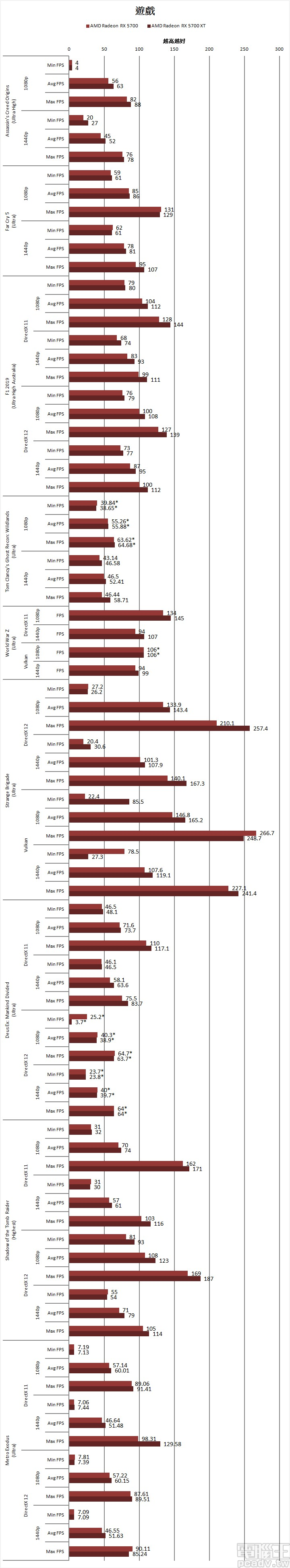 ▲ 應該是驅動程式尚未最佳化的關係，Radeon RX 5700 和 Radeon RX 5700XT 部分遊戲結果測試不如預期，明顯異常的結果以「*」加註。