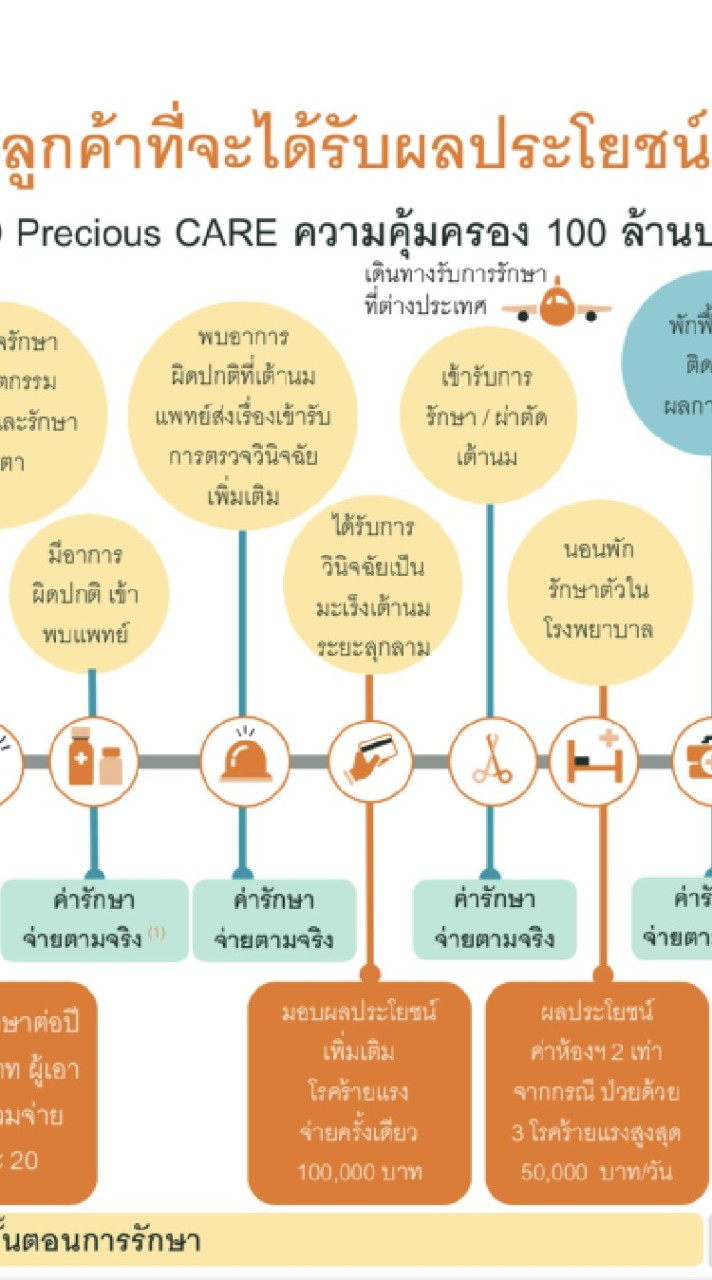 ประกันสุขภาพเหมาจ่าย​ล้ำค่า​ FWD​ by SK