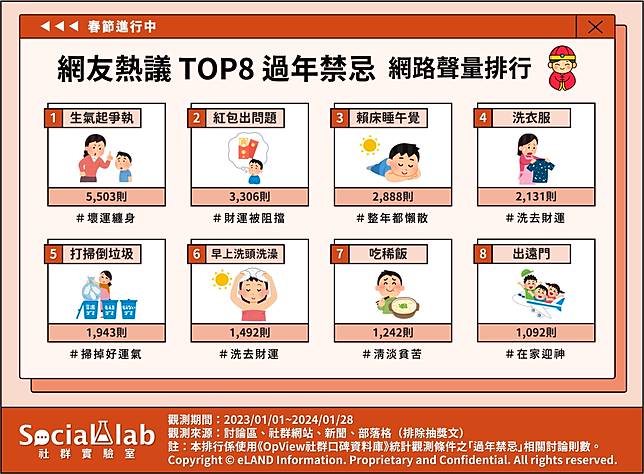 ▲ 網友熱議TOP8過年禁忌 網路聲量排行