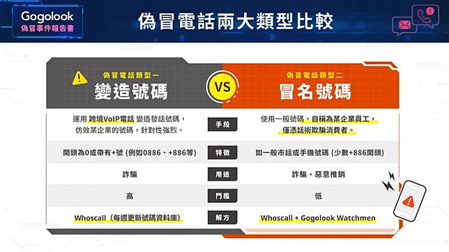 起手式雷同！ Gogolook 點出「變造號碼」與「冒名號碼」差異。