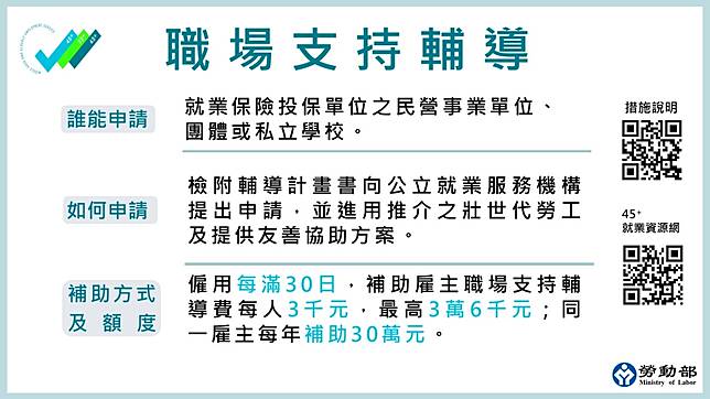 為了提升壯世代勞動參與，勞動部今2/17祭出「55Plus壯世代就業促進措施」， 45歲以上依法退休或年滿55歲以上離開職場者，經公立就業服務機構推介就業，受僱滿90日就發給獎勵3萬元，最多發兩次，最高6萬元。勞動力發展署提供