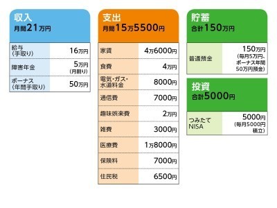 38歳 一人暮らしで貯金150万円 うつ病で離婚