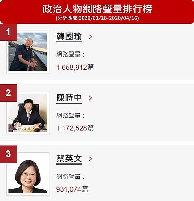 陳時中狂潮擋不住？大數據看「選台北市長」戰力有多強！