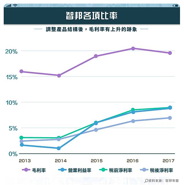 智邦 2345 經營策略分析 股感知識庫stockfeel Line Today