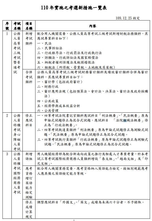 110年考選新措施 高普考等7項國考新增 廢止或修正考科 自由電子報 Line Today