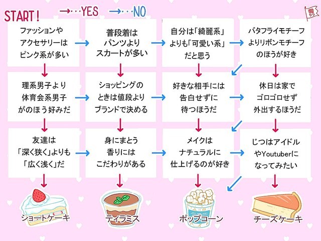 チャートで診断 あなたを スイーツ に例えるなら