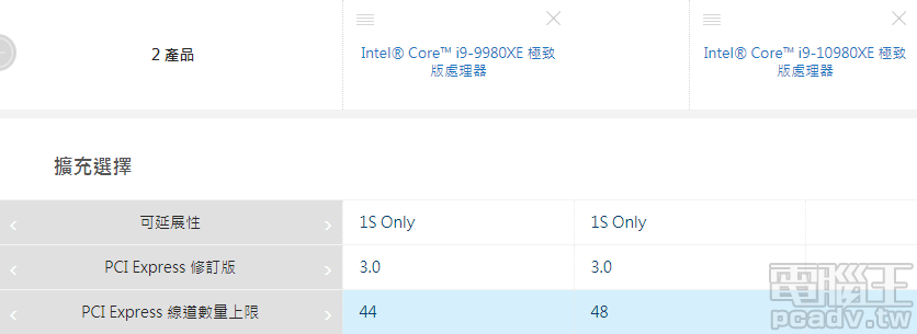 ▲ Cascade Lake 相對 Skylake（伺服器級）多出 4 條 PCIe 3.0 通道共 48 條，需換裝新款 X299 晶片組主機板才享受得到。