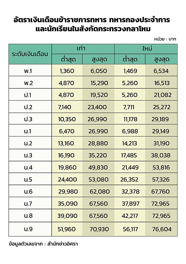 ยศ ของ ทหาร อากาศ วัน นี้