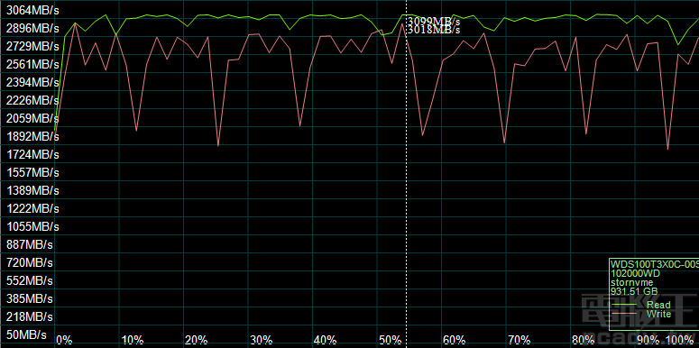 AS SSD Compression-Benchmark 表示控制器對於資料可壓縮度不敏感，依舊保有該控制器寫入略為震盪的特性