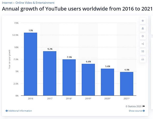 Youtube 年youtube發展4 大趨勢 想經營網路影音千萬別錯過 行銷人 Line Today