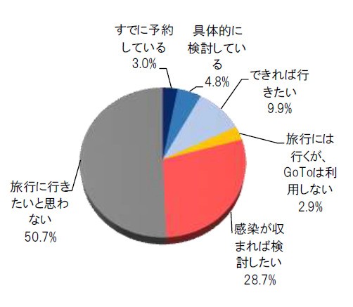 Gotoトラベル 人気目的地top3 3位usj 2位札幌 1位は