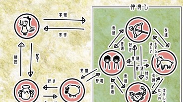 日本超快速一覽「星座關係圖」大爆紅 水瓶座果然是站在食物鏈頂端的星座...