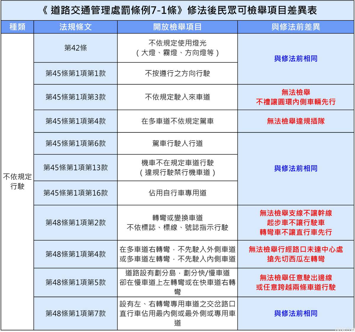 [問卦] 機車騎禁行機車道  還是可以檢舉喔!!!