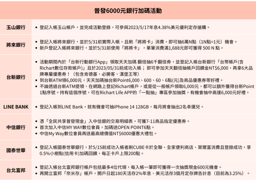 普發6000,6000元登記,6000普發,財政部,領6000,領6000登記,普發登記,普發現金,全民共享普發現金,普發,登記領6000,普發6000 銀行優惠,普發現金登記,登記,財政部6000登記,6000 登記,6000代領,全民普發6000元,領6000元,6000 優惠,全民共享普發現金登記,線上登記 6000,6000元領取資格,6000 atm,6000官網,6000 atm領現,6000 gov tw官網,6000登記網站,6000 .gov tw,6000元,六千元,普發6000元,普發六千元,郵局6000元,atm6000元