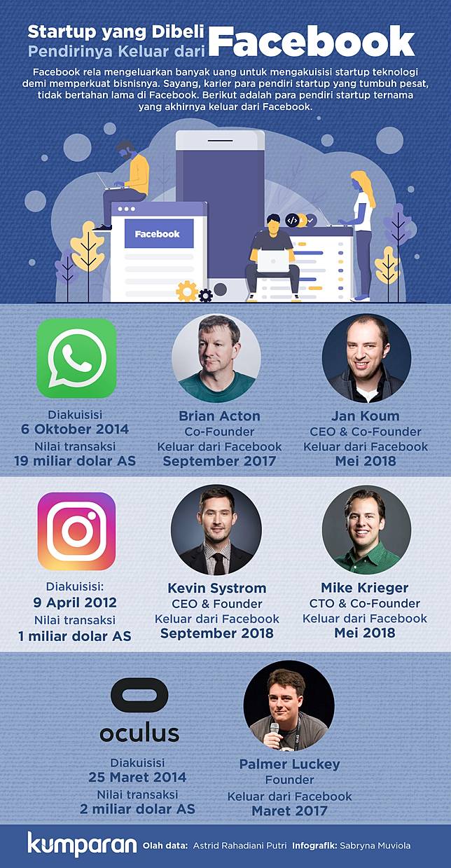 5 Nama Pendiri Startup Besar Yang Akhirnya Keluar Dari Facebook