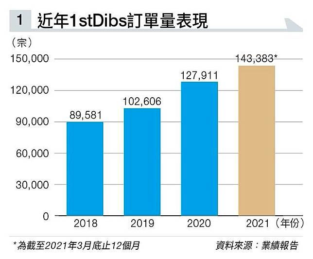 10萬美元以上商品都有人放心網購富豪版淘寶樂園DIBS首掛即升4成| 經濟 ...