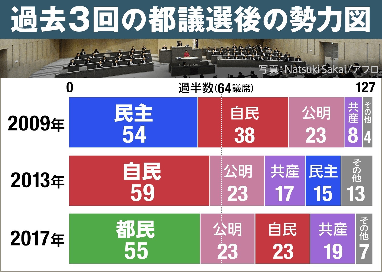 データから見る都議選 過去3回を分析してみると The Page