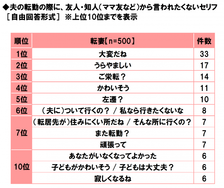 転勤が決まった時に周囲の人から言われたくない言葉top3 3位 左遷だ 2位 よかったね 1位は Dime